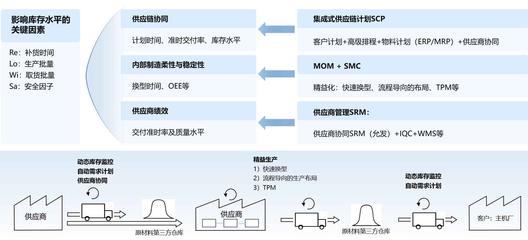 零可達(dá)核心價(jià)值-零庫存