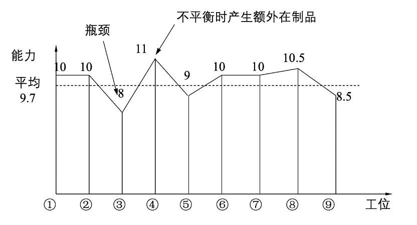 工廠中生產(chǎn)線工位生產(chǎn)能力不均衡示例