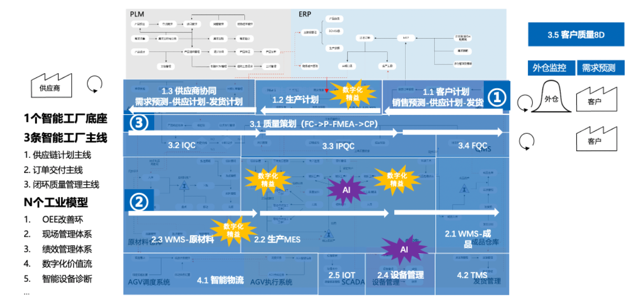 智能工廠規(guī)劃