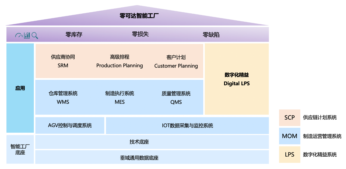 零可達(dá)智能工廠平臺(tái)