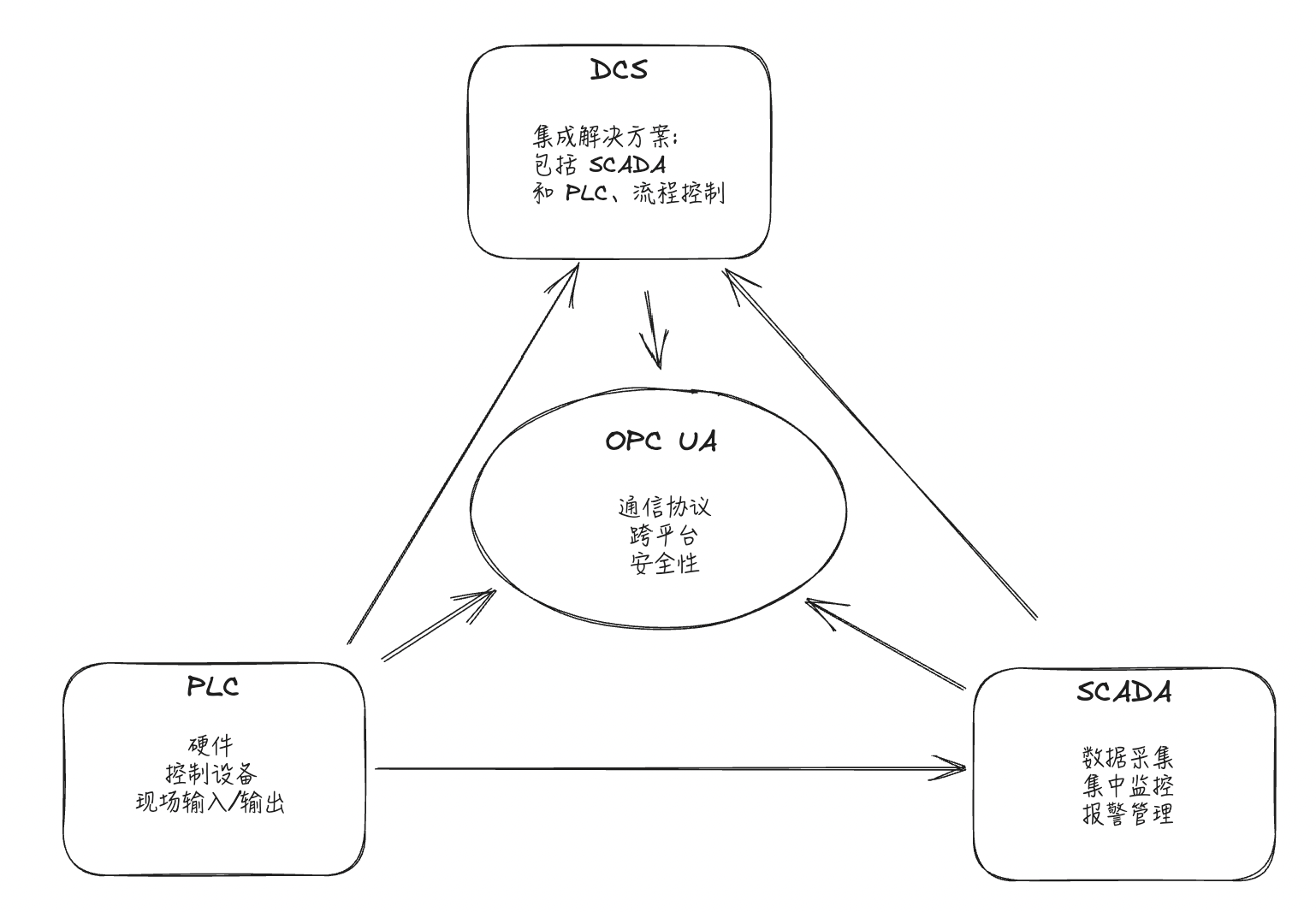 PLC、SCADA、DCS 與 OPC UA 的區(qū)別及關系