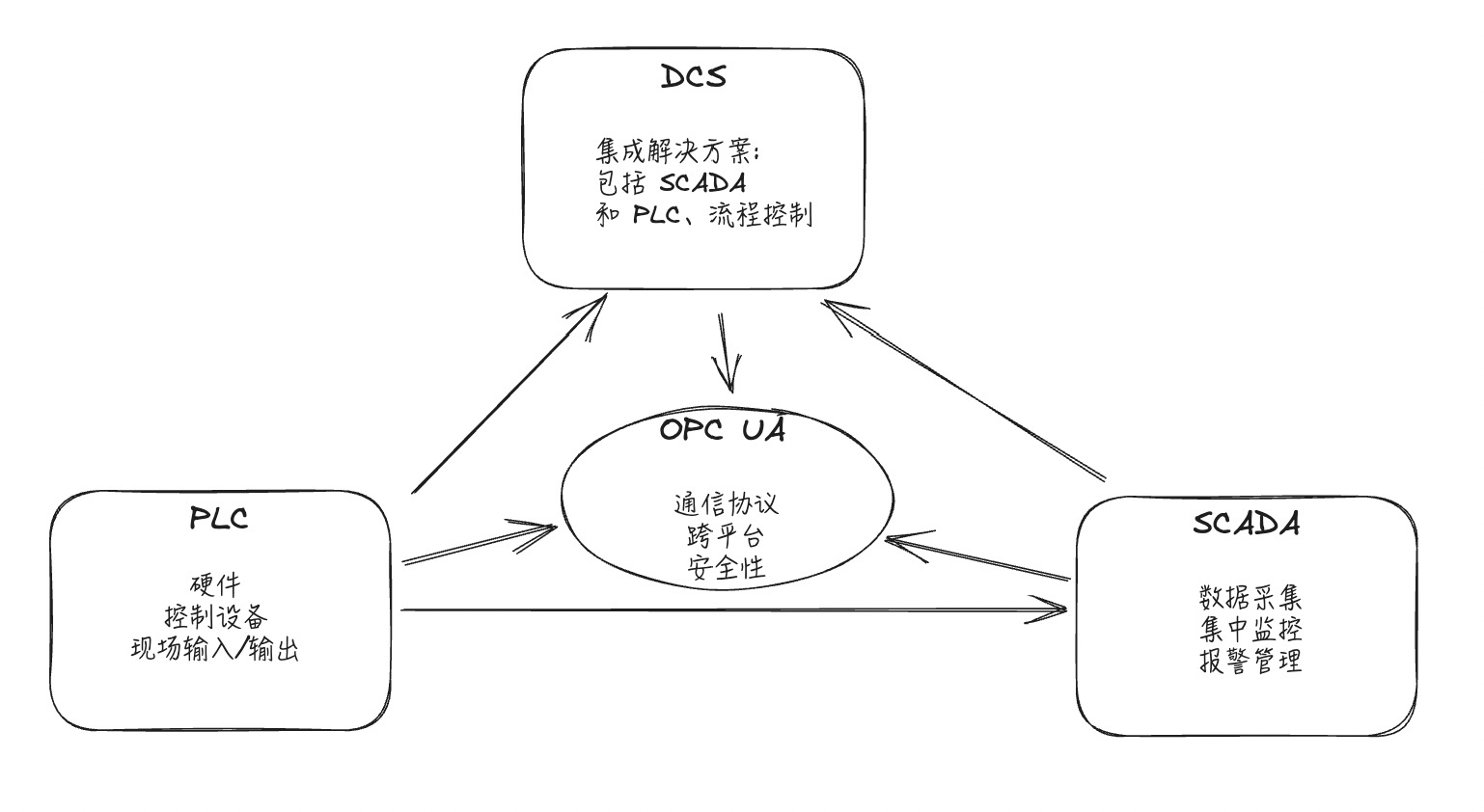 Differences and Relationships Between PLC, SCADA, DCS, and OPC UA