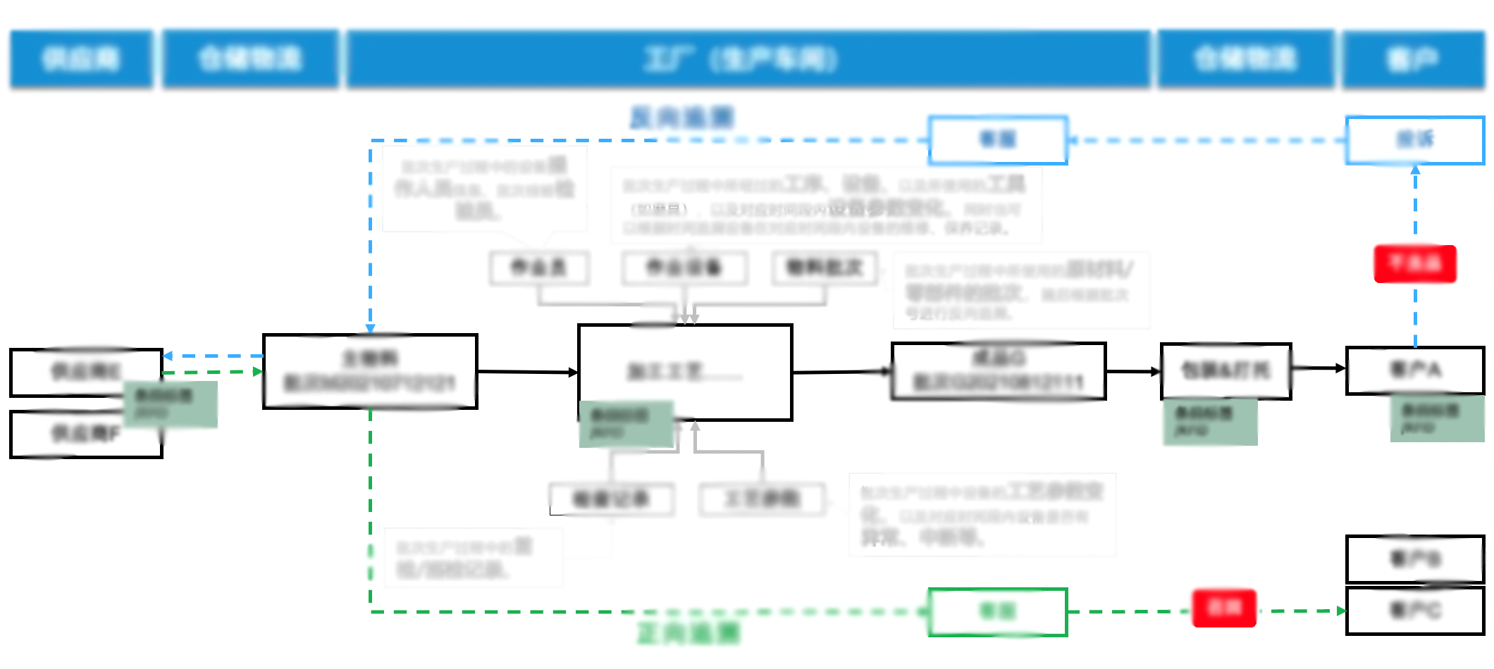 與傳統(tǒng)的批次追溯相比，精準追溯側(cè)重于對單件產(chǎn)品的詳細追蹤和記錄。