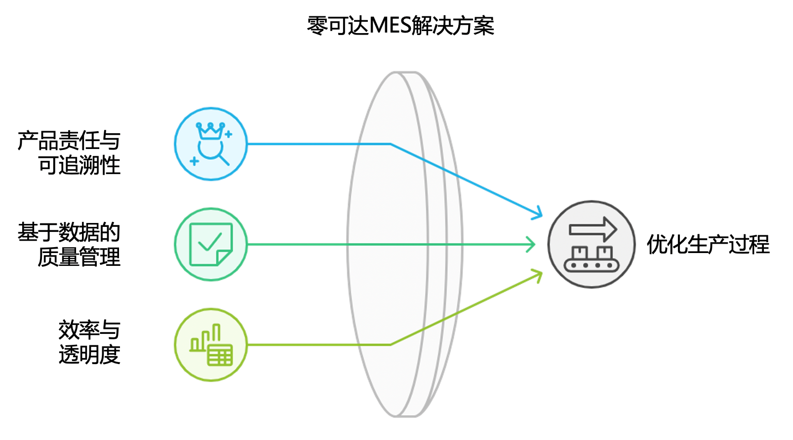 零可達MES精準追溯解決方案