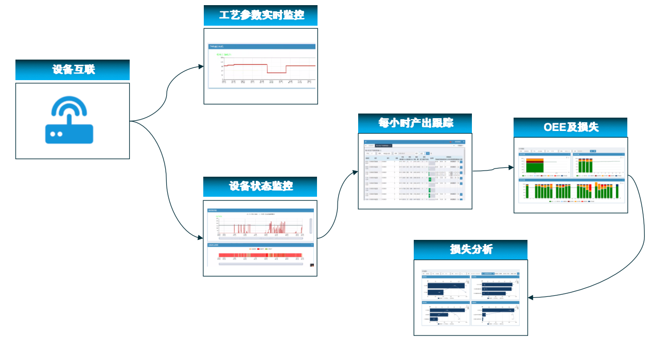 零可達數(shù)據(jù)采集與OEE分析系統(tǒng)核心功能