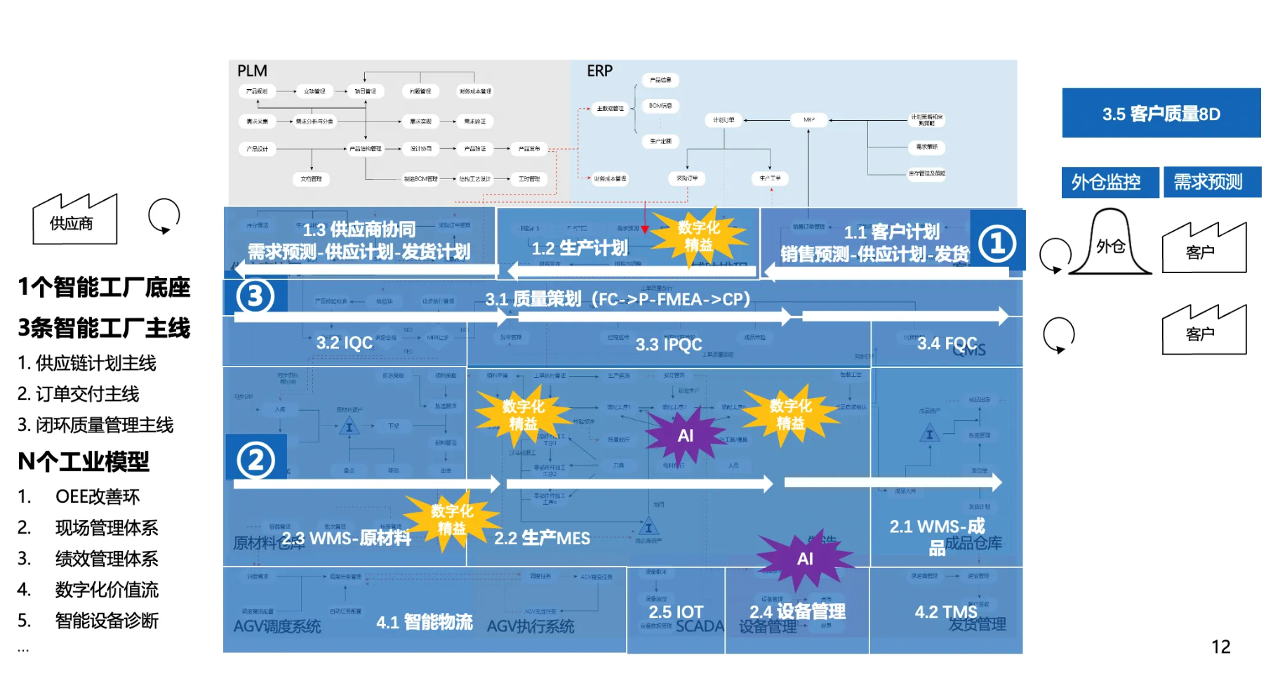 Smart Factory Top-Level Planning: