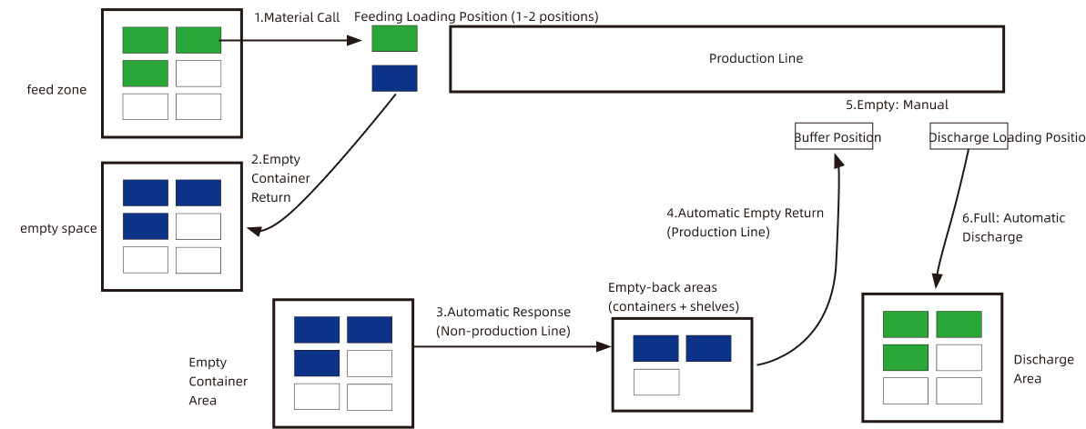 AGV Control and Dispatch System Operation Flow Chart