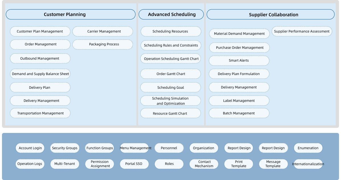 Supply Chain Planning System (SCP) Function Overview