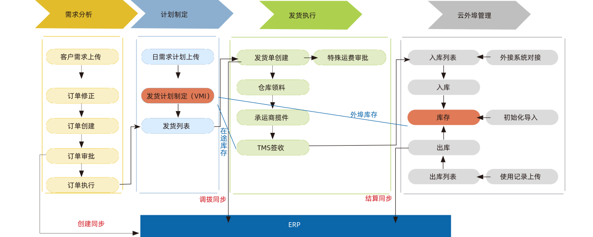 客戶計劃功能邏輯圖