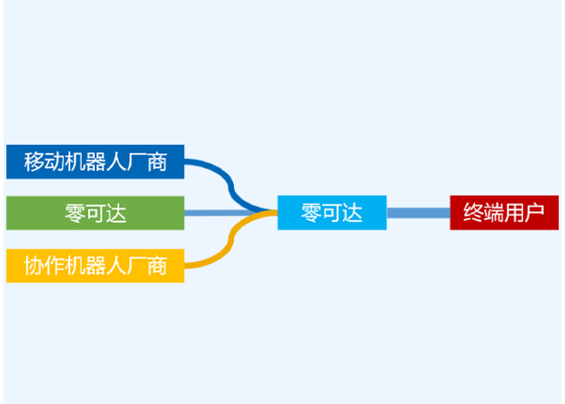 零可達(dá)機(jī)器人解決方案